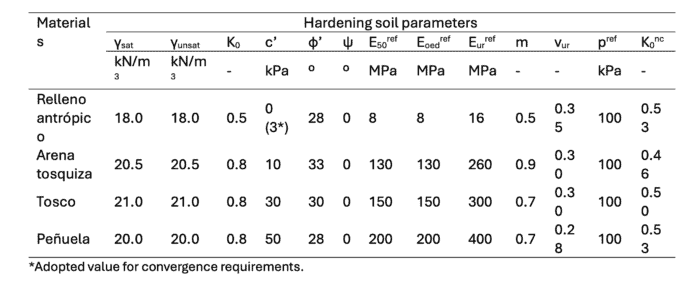 Bảng các thông số mô hình hóa đất nền với phương pháp Hardening Soil.